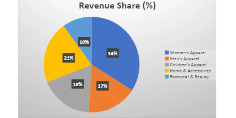 Revenue Segment Breakdown